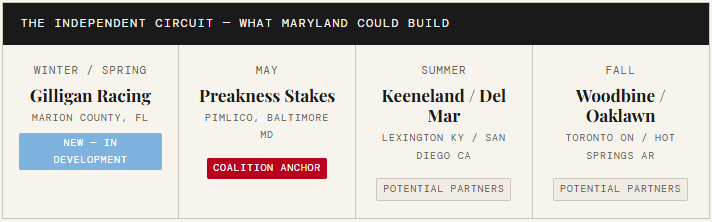A chart detailing the Independent Circuit events in Maryland, showcasing various horse racing events across different seasons including Gilligan Racing, Preakness Stakes, Keeneland/Del Mar, and Woodbine/Oaklawn, along with their locations and partnership statuses.