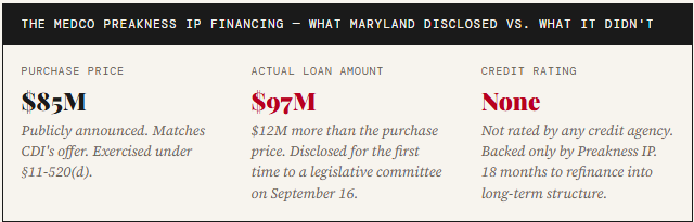 Table comparing the Preakness IP financing details in Maryland, highlighting the purchase price, actual loan amount, and credit rating.